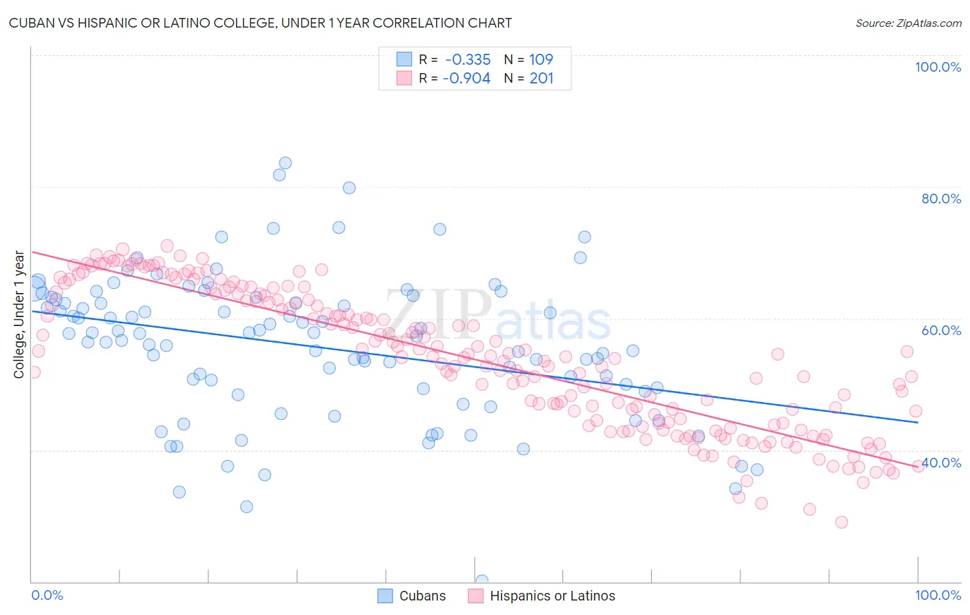 Cuban vs Hispanic or Latino College, Under 1 year