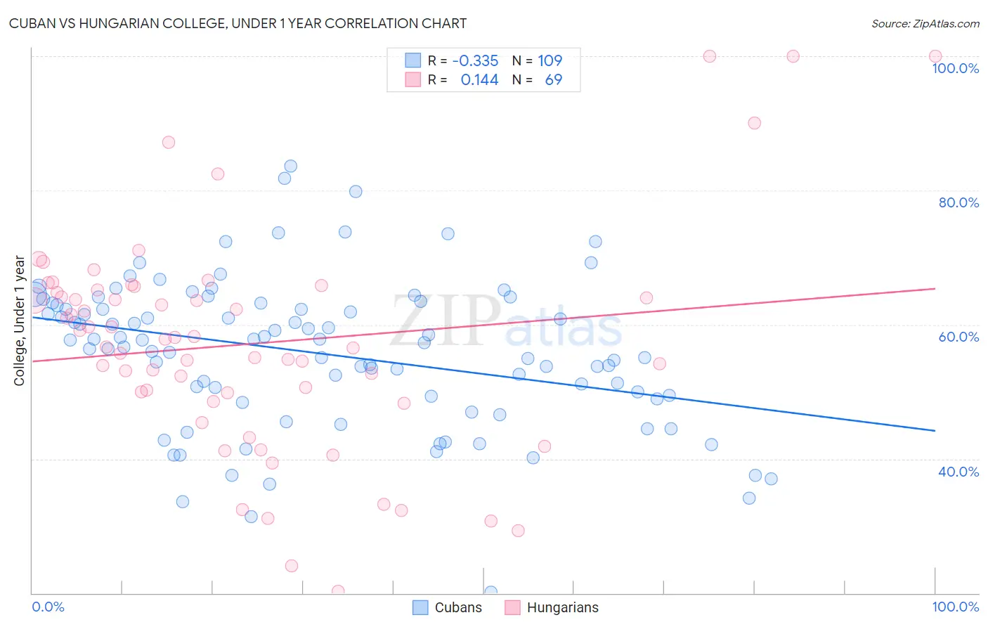 Cuban vs Hungarian College, Under 1 year