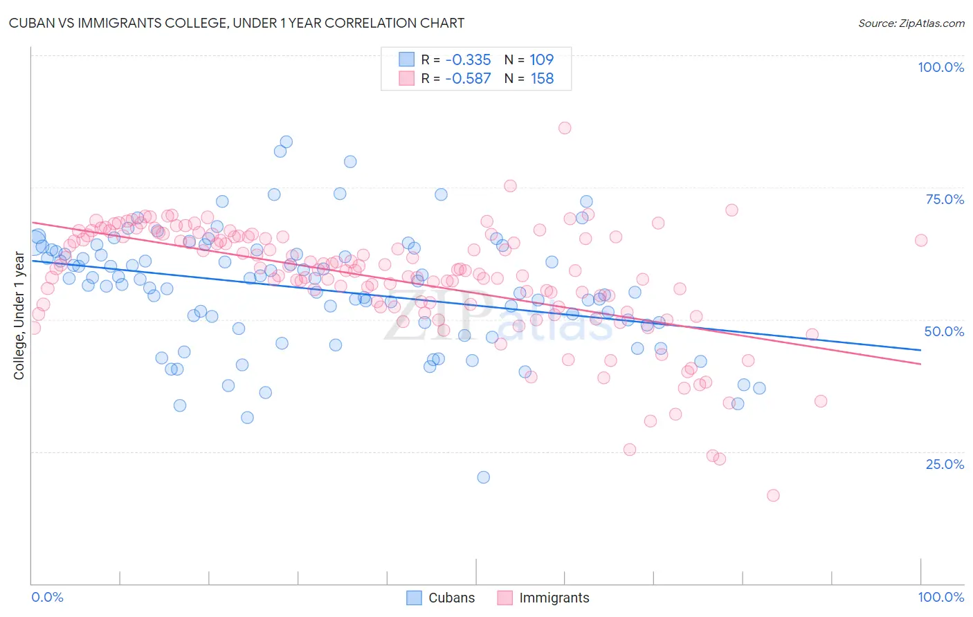 Cuban vs Immigrants College, Under 1 year