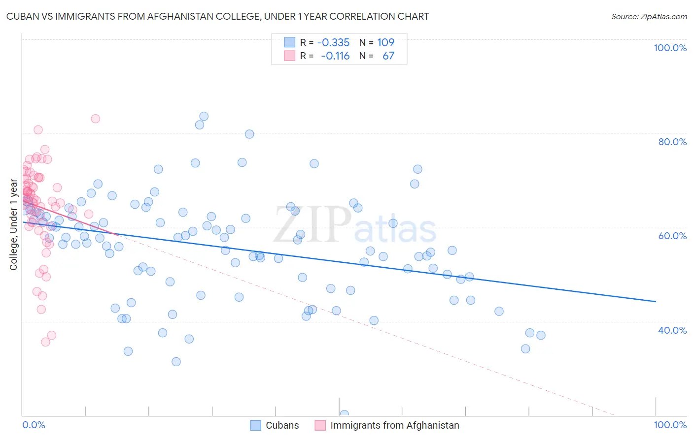 Cuban vs Immigrants from Afghanistan College, Under 1 year