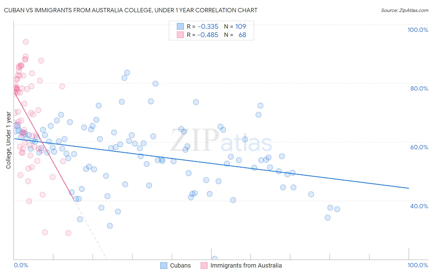 Cuban vs Immigrants from Australia College, Under 1 year