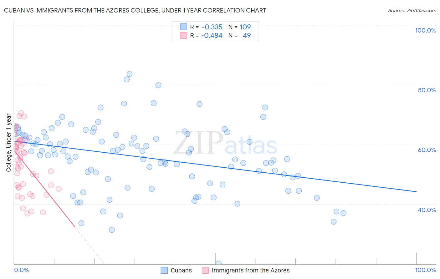 Cuban vs Immigrants from the Azores College, Under 1 year