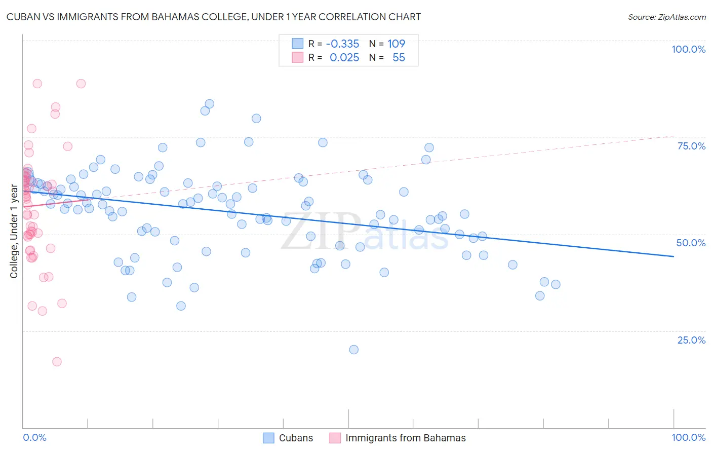 Cuban vs Immigrants from Bahamas College, Under 1 year