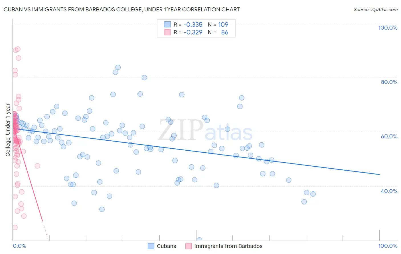 Cuban vs Immigrants from Barbados College, Under 1 year