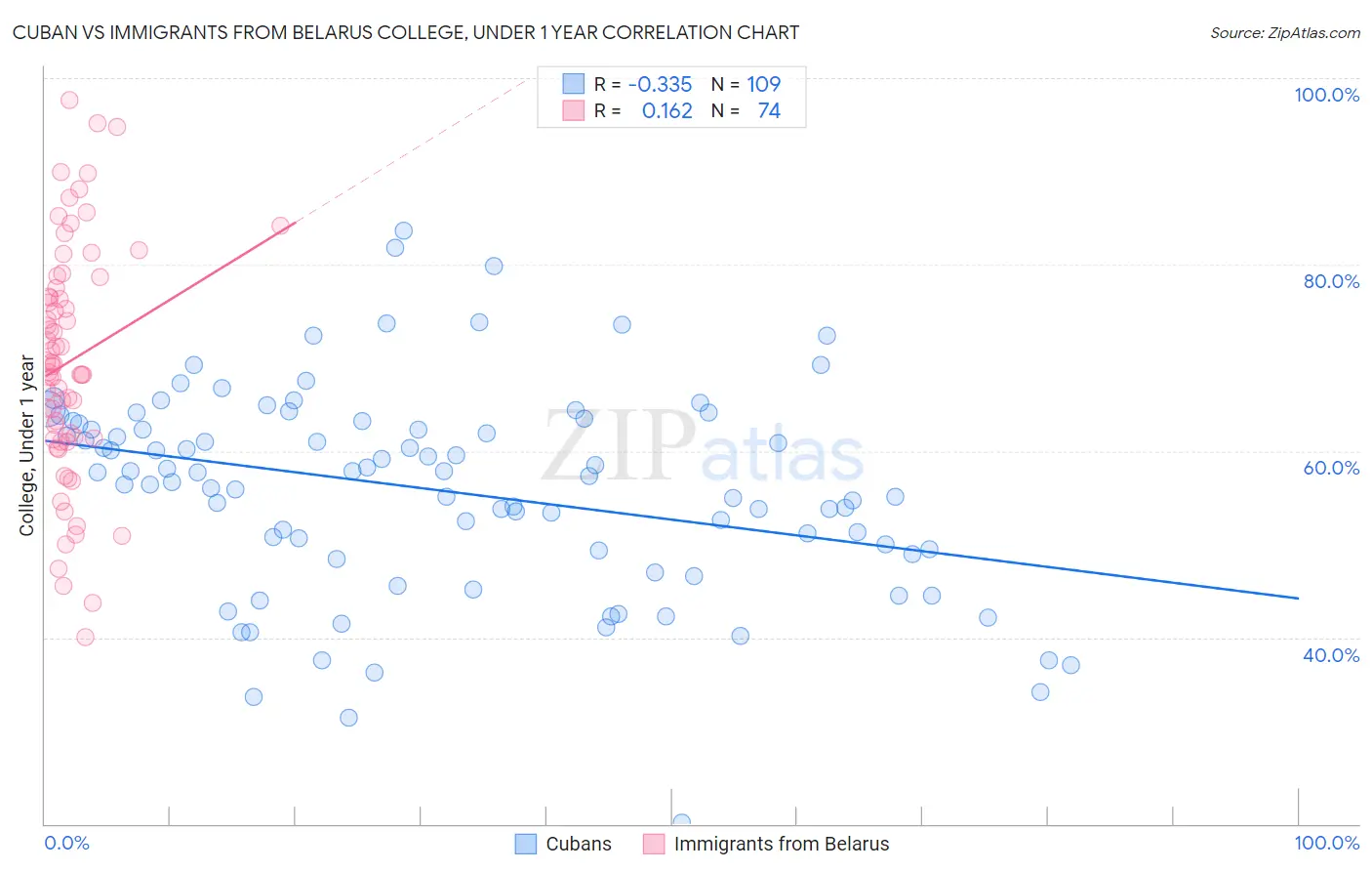 Cuban vs Immigrants from Belarus College, Under 1 year