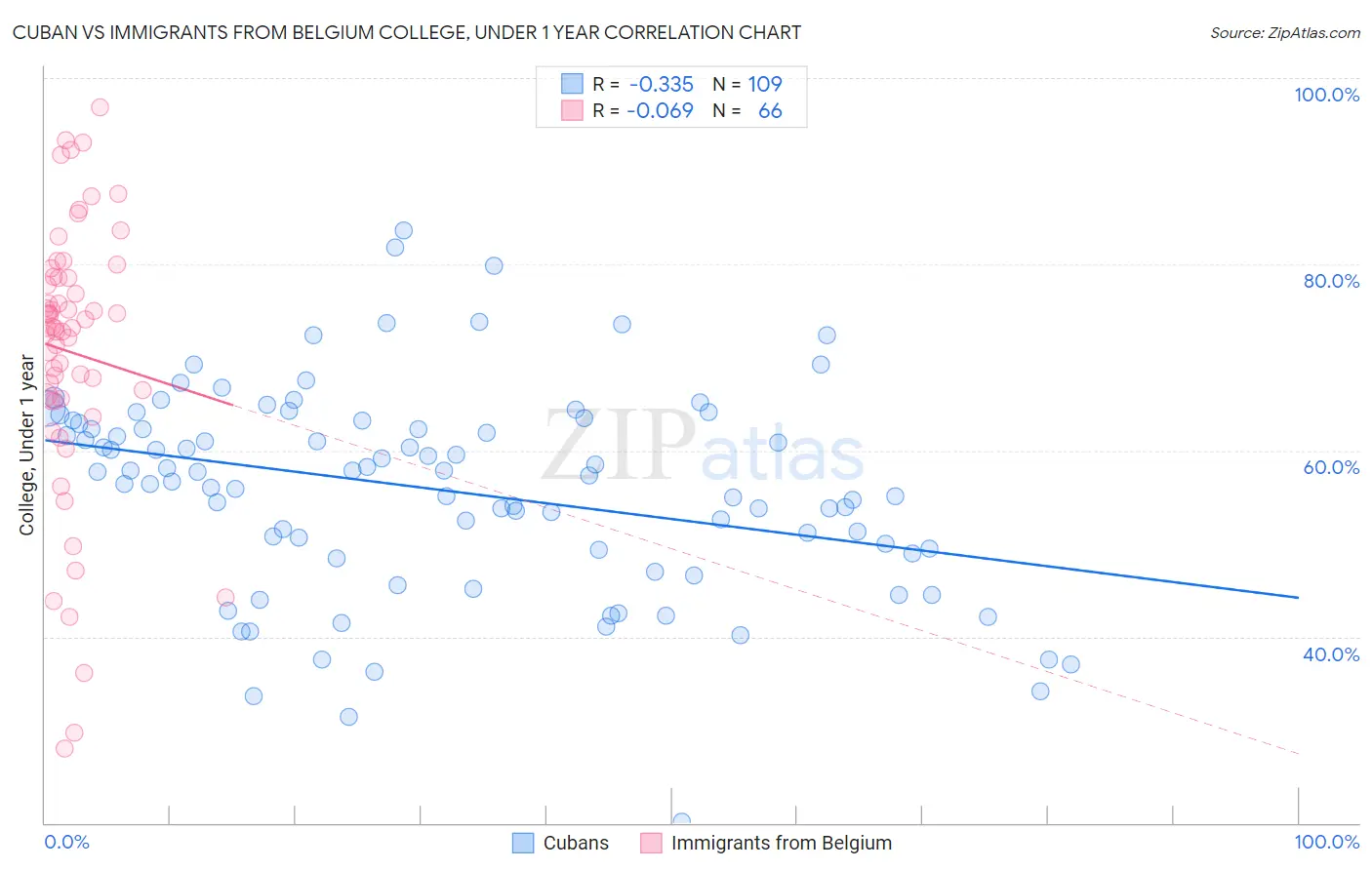 Cuban vs Immigrants from Belgium College, Under 1 year