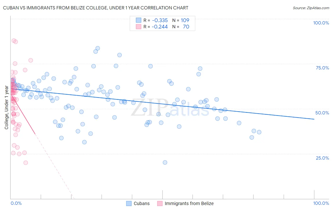 Cuban vs Immigrants from Belize College, Under 1 year