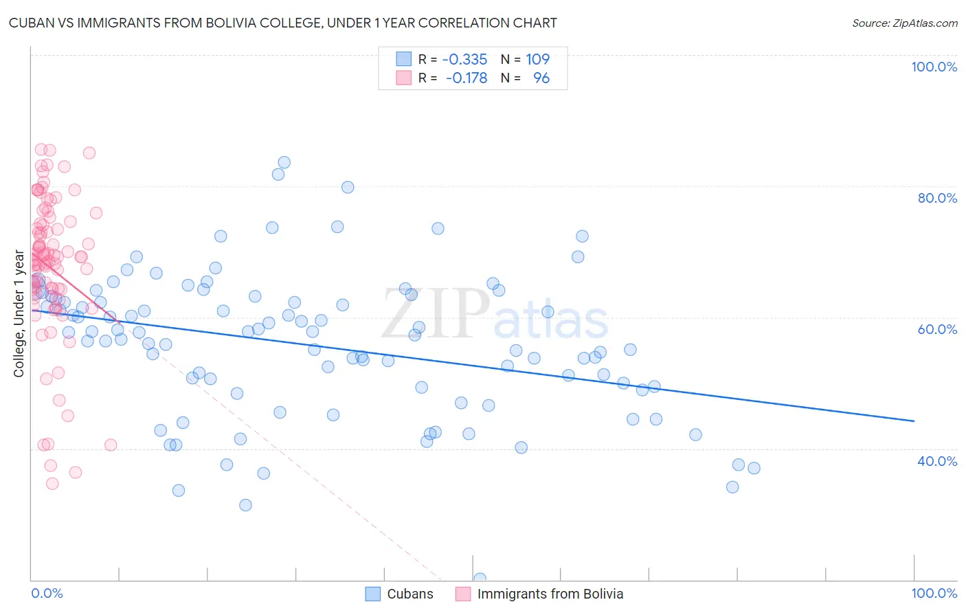 Cuban vs Immigrants from Bolivia College, Under 1 year