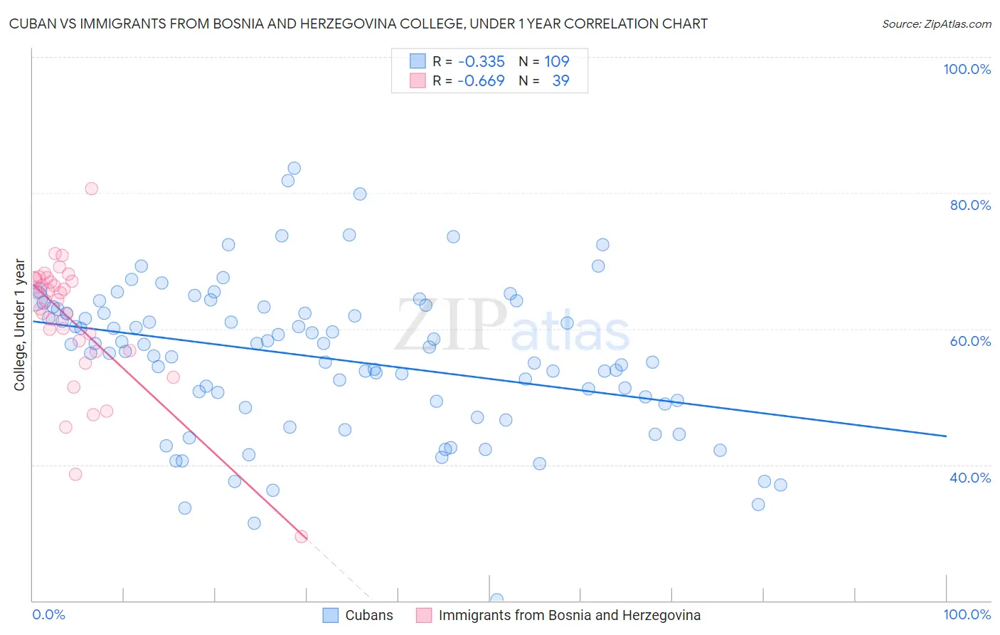 Cuban vs Immigrants from Bosnia and Herzegovina College, Under 1 year