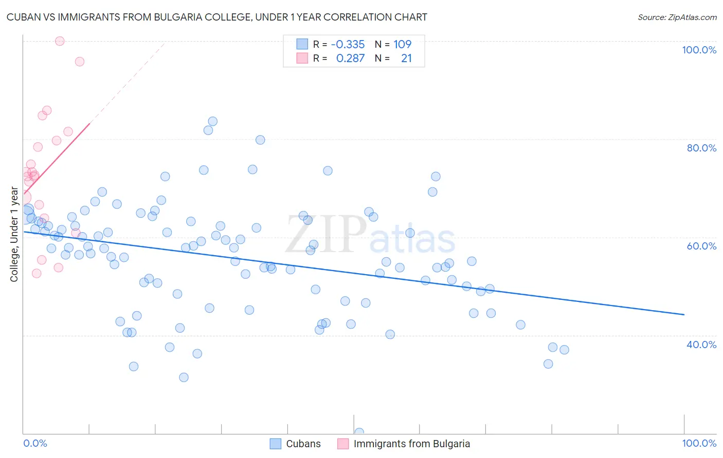 Cuban vs Immigrants from Bulgaria College, Under 1 year