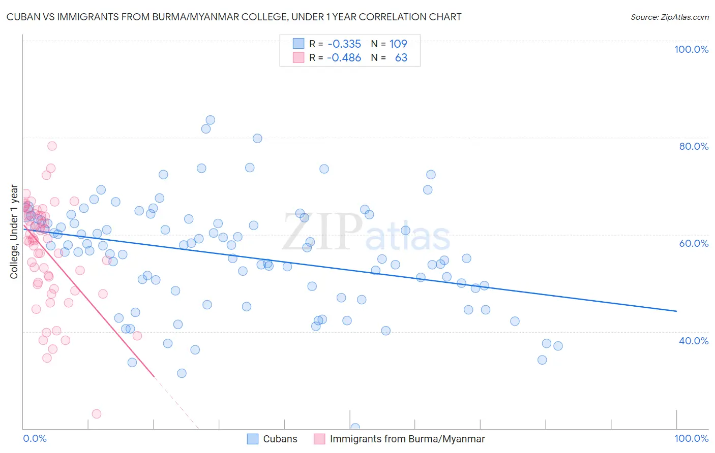 Cuban vs Immigrants from Burma/Myanmar College, Under 1 year