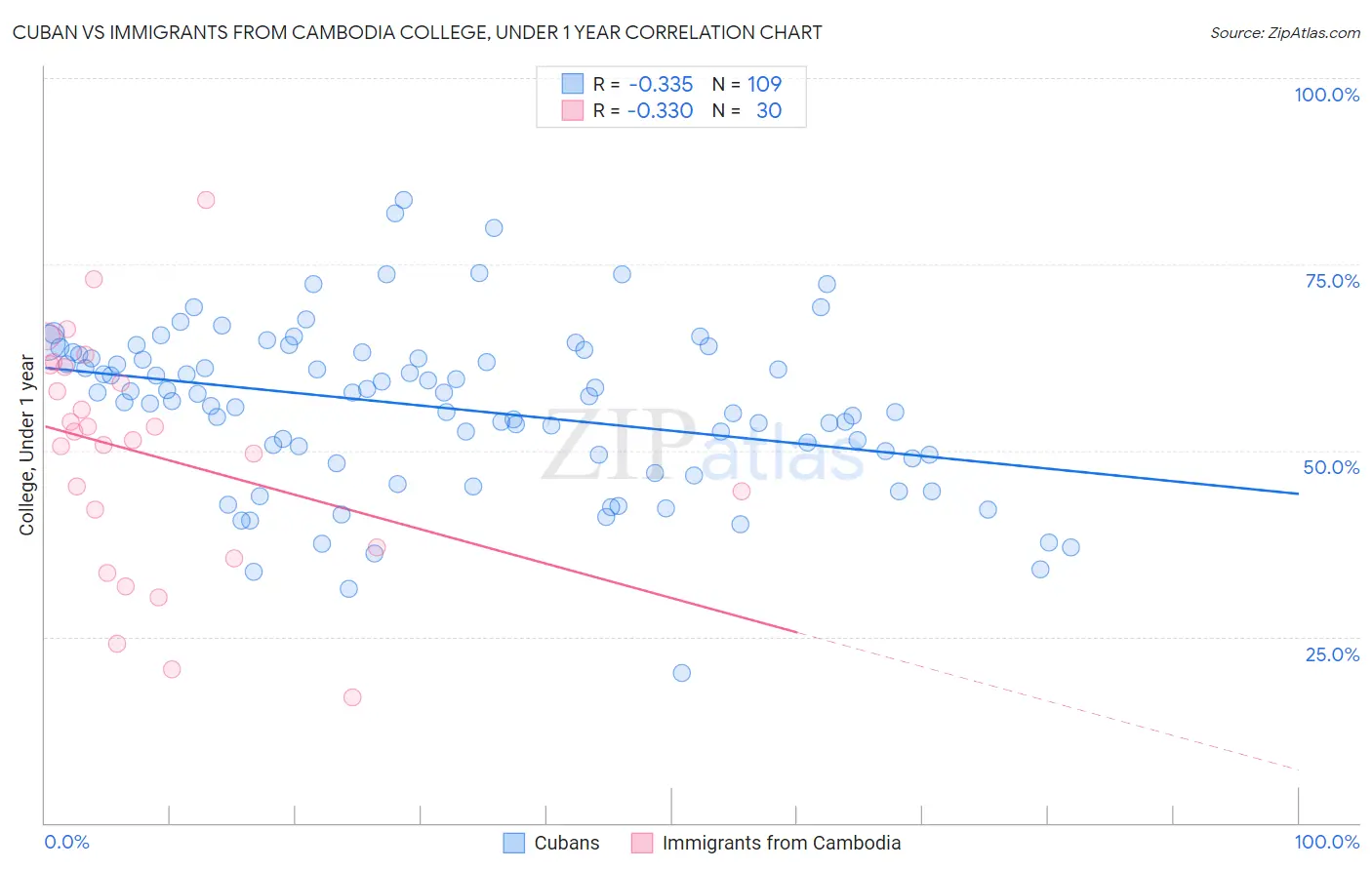 Cuban vs Immigrants from Cambodia College, Under 1 year