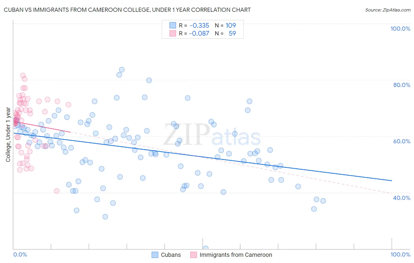 Cuban vs Immigrants from Cameroon College, Under 1 year