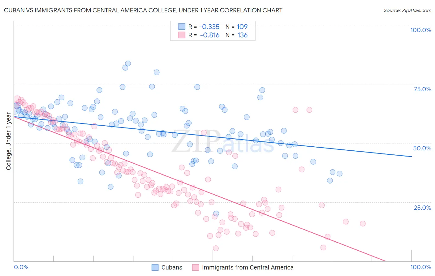Cuban vs Immigrants from Central America College, Under 1 year