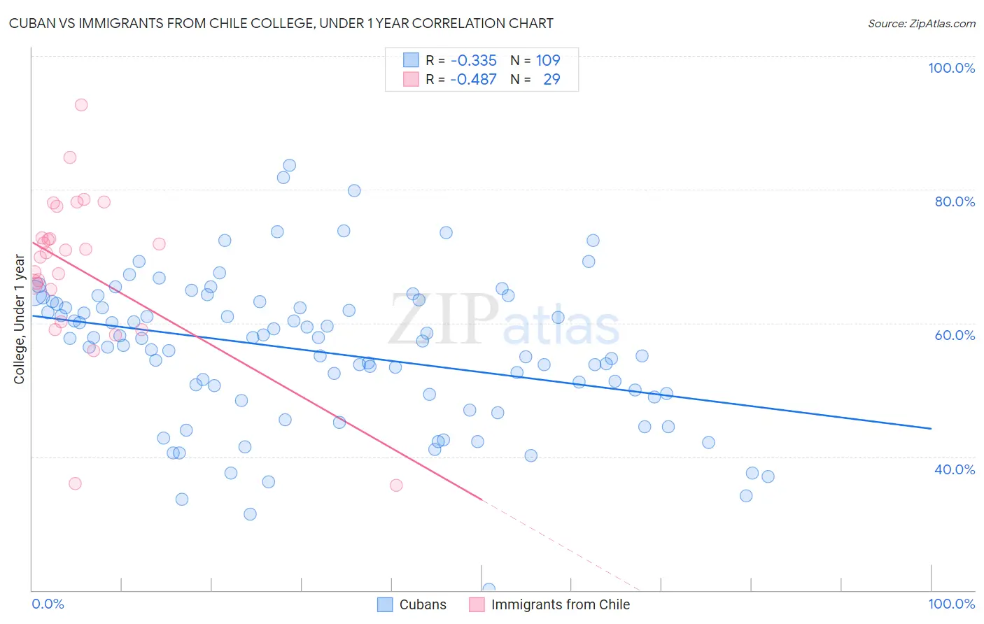 Cuban vs Immigrants from Chile College, Under 1 year