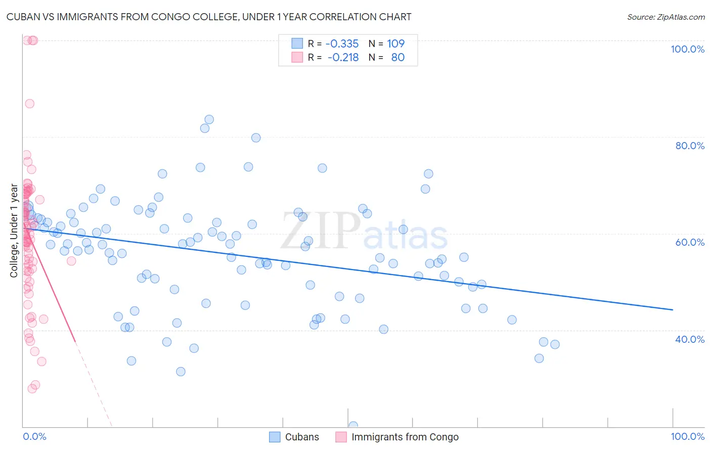 Cuban vs Immigrants from Congo College, Under 1 year
