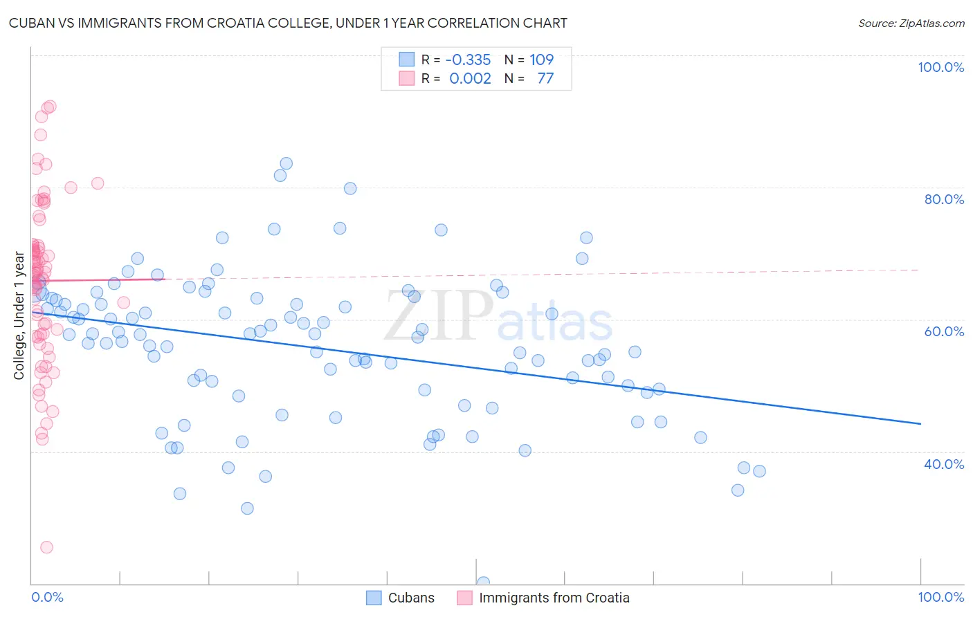 Cuban vs Immigrants from Croatia College, Under 1 year