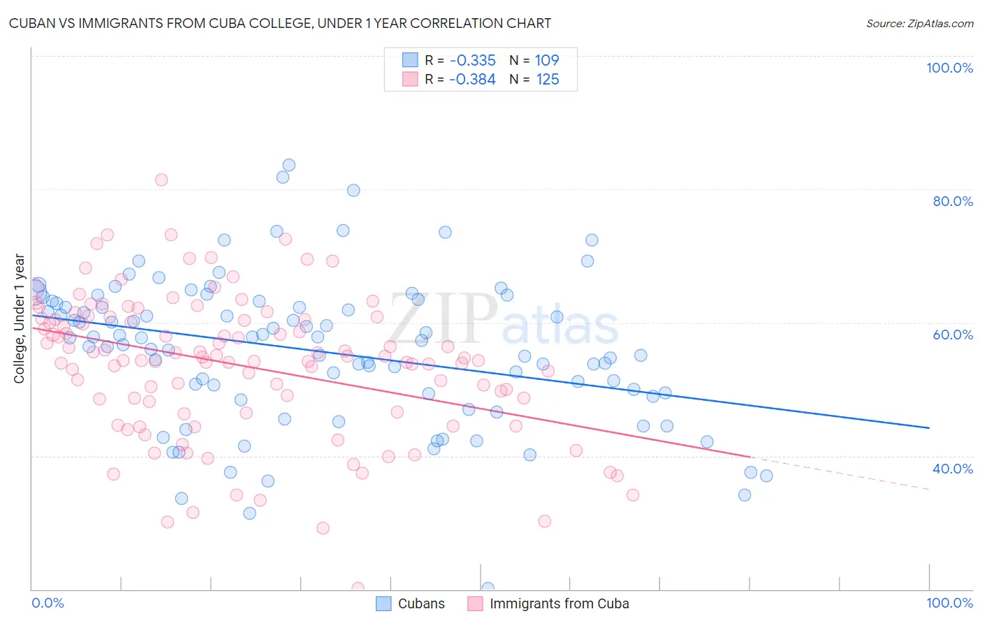 Cuban vs Immigrants from Cuba College, Under 1 year