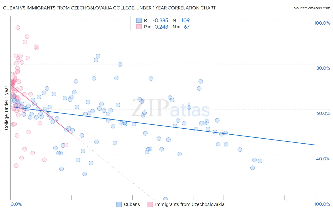 Cuban vs Immigrants from Czechoslovakia College, Under 1 year