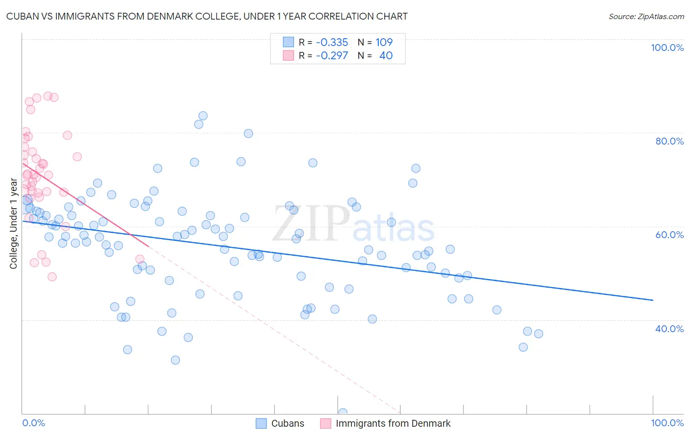 Cuban vs Immigrants from Denmark College, Under 1 year