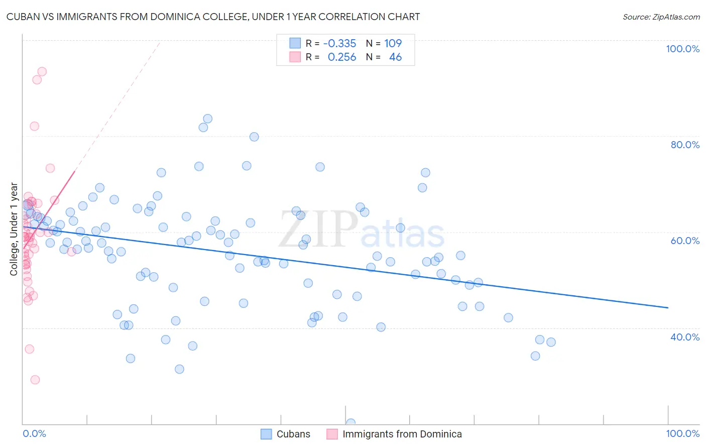 Cuban vs Immigrants from Dominica College, Under 1 year