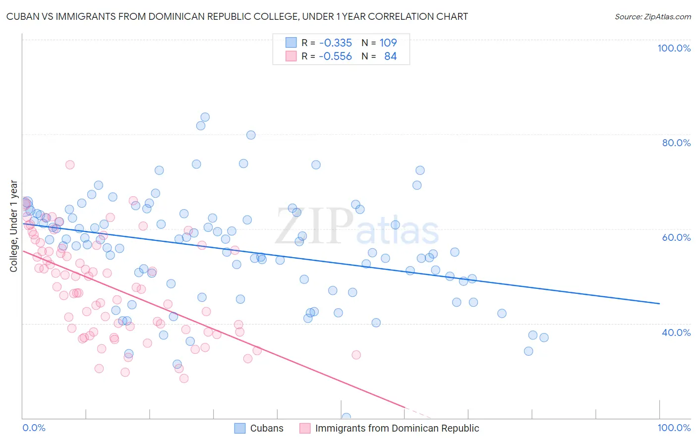Cuban vs Immigrants from Dominican Republic College, Under 1 year