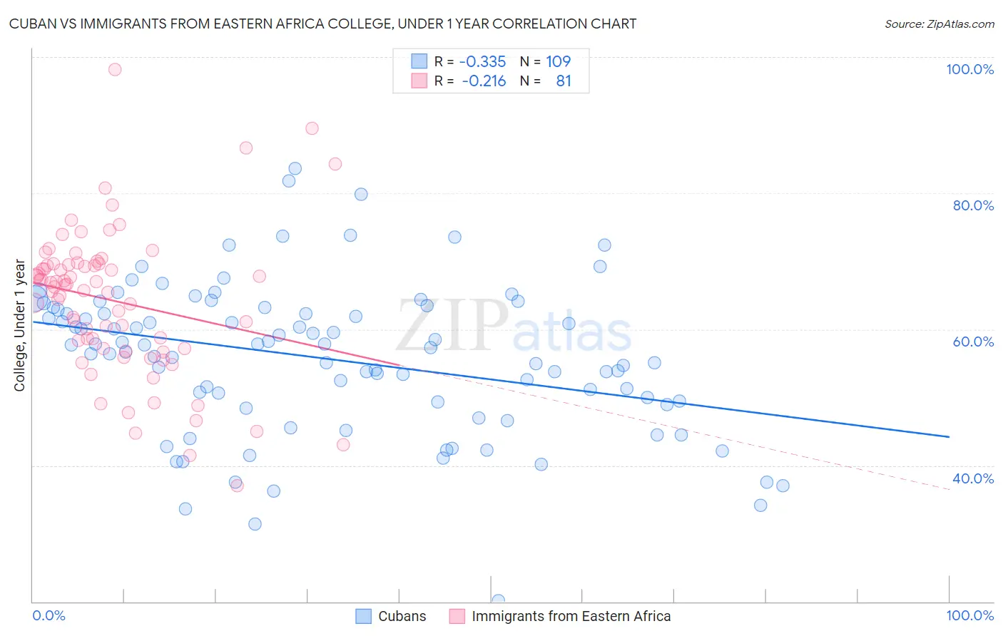 Cuban vs Immigrants from Eastern Africa College, Under 1 year