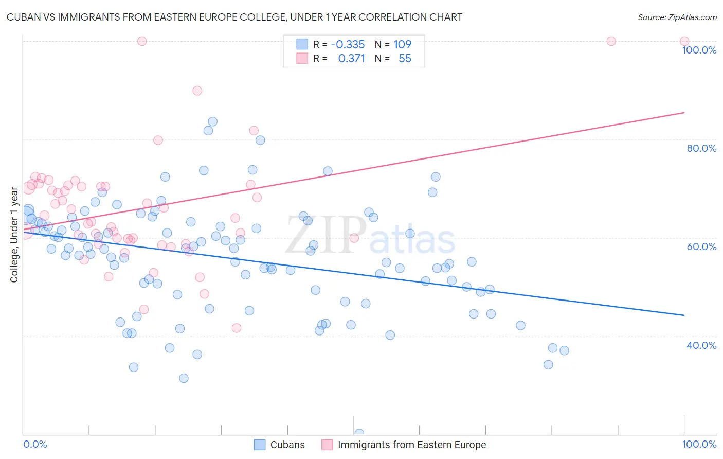 Cuban vs Immigrants from Eastern Europe College, Under 1 year