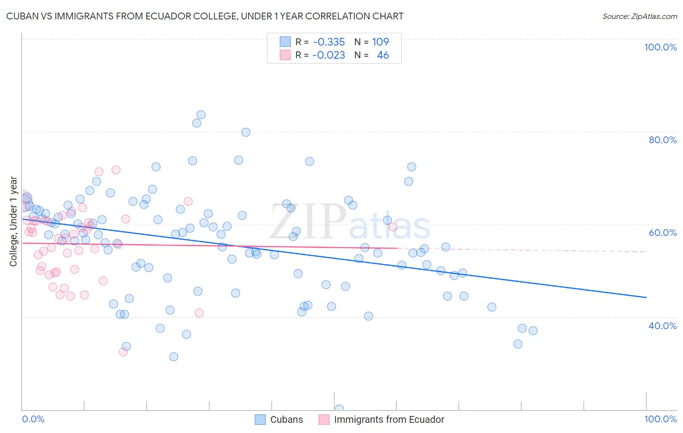 Cuban vs Immigrants from Ecuador College, Under 1 year
