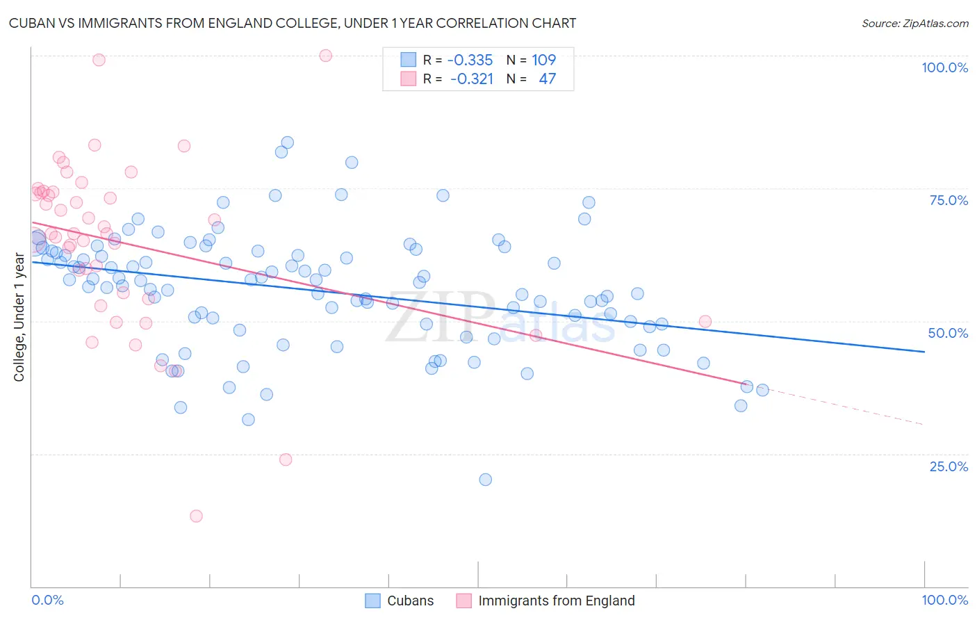 Cuban vs Immigrants from England College, Under 1 year