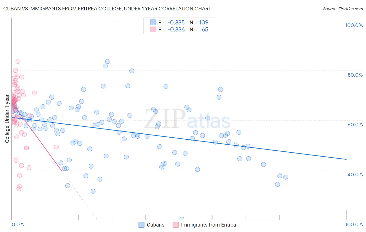 Cuban vs Immigrants from Eritrea College, Under 1 year