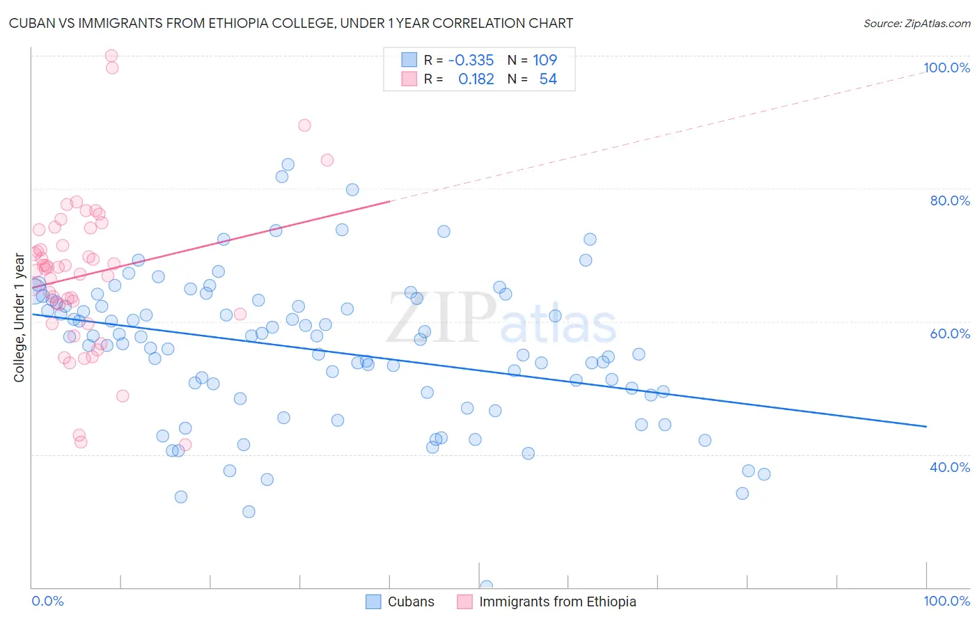 Cuban vs Immigrants from Ethiopia College, Under 1 year