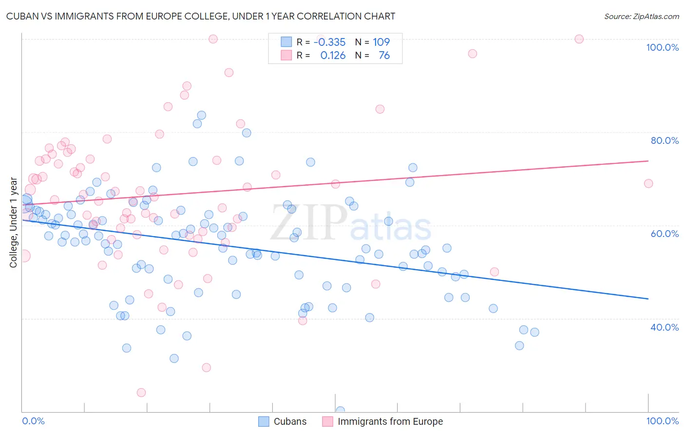 Cuban vs Immigrants from Europe College, Under 1 year