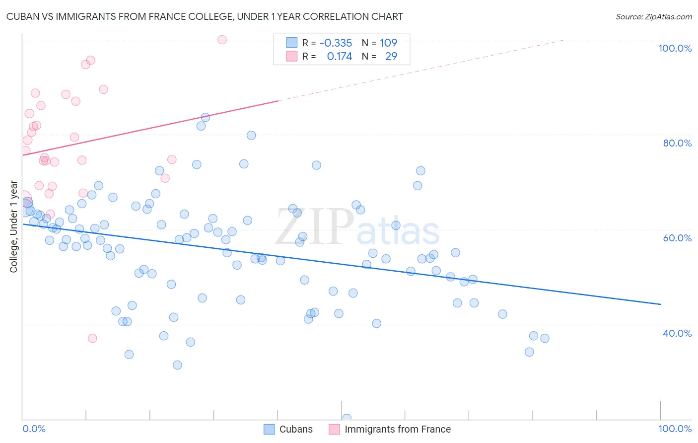 Cuban vs Immigrants from France College, Under 1 year