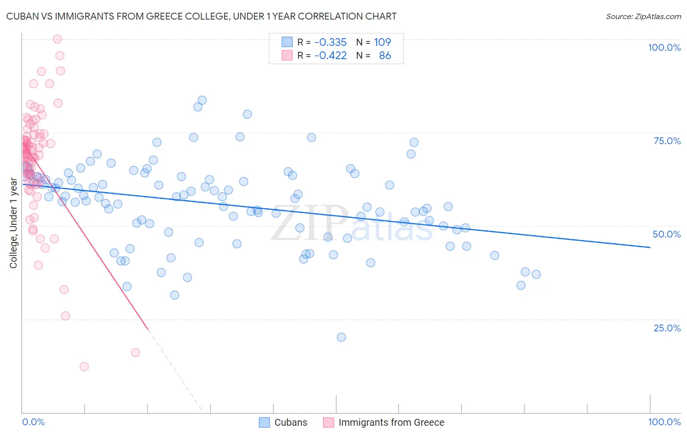 Cuban vs Immigrants from Greece College, Under 1 year