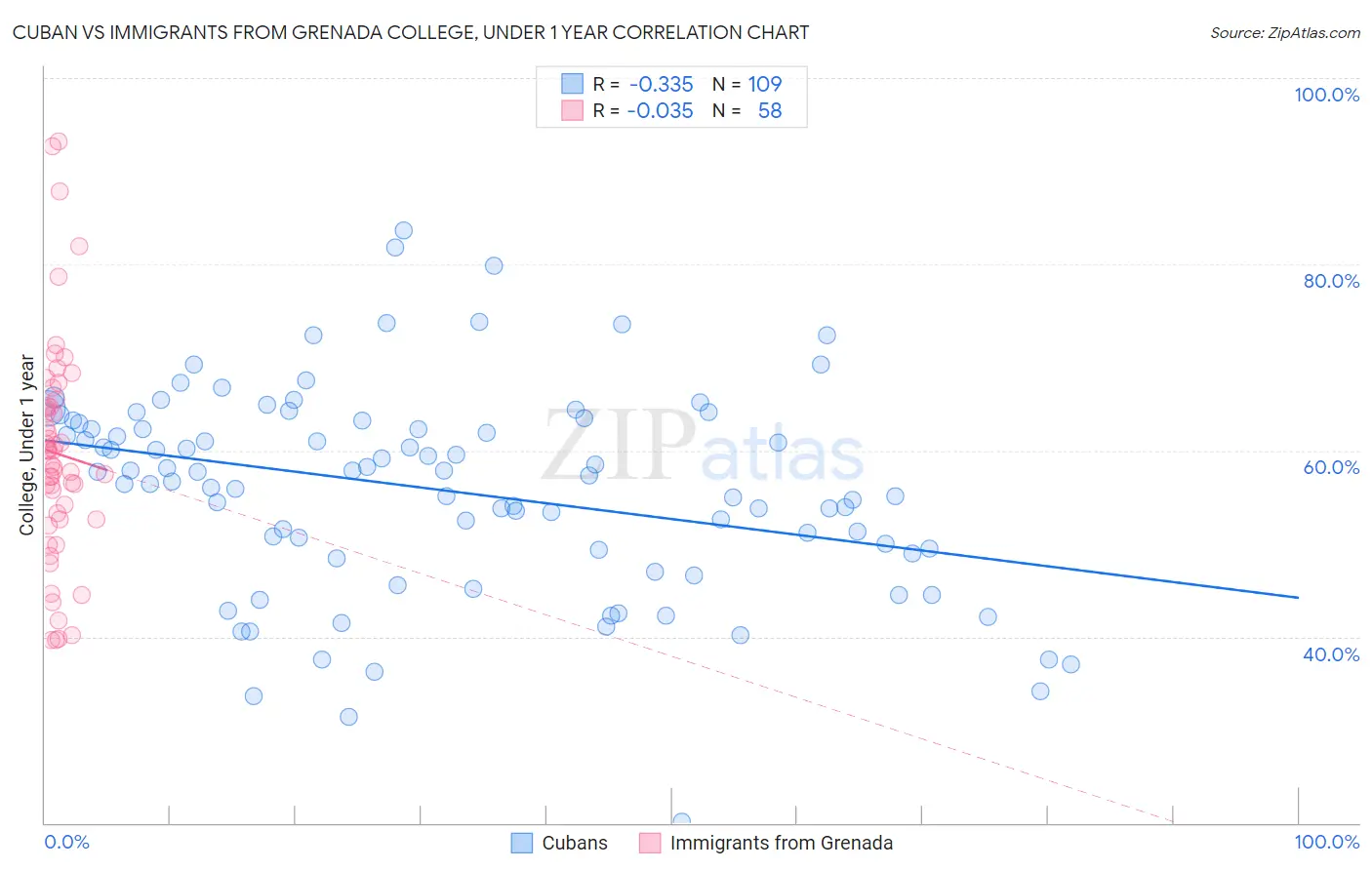 Cuban vs Immigrants from Grenada College, Under 1 year