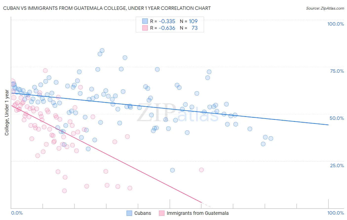 Cuban vs Immigrants from Guatemala College, Under 1 year