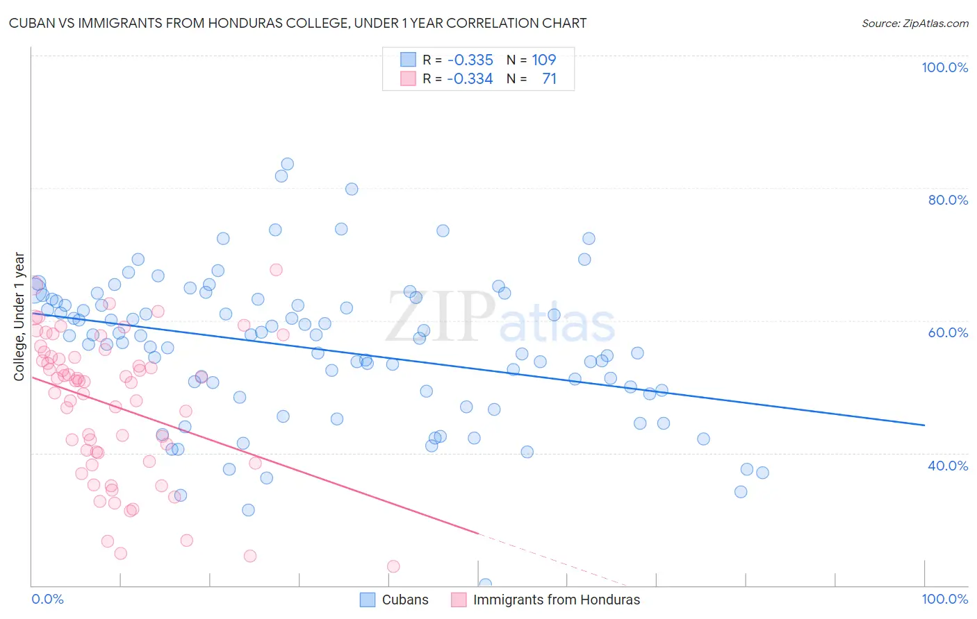 Cuban vs Immigrants from Honduras College, Under 1 year