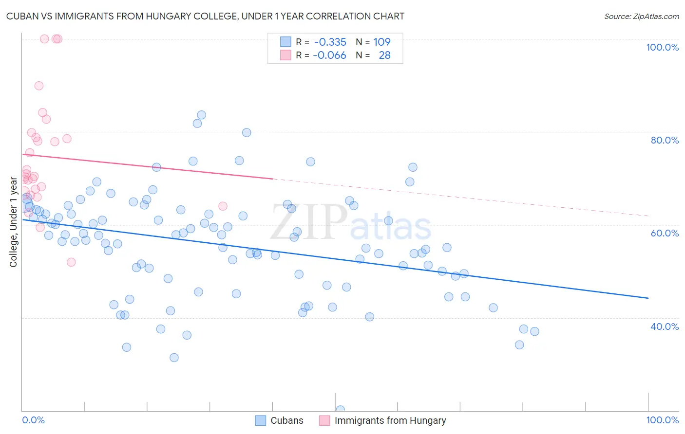 Cuban vs Immigrants from Hungary College, Under 1 year