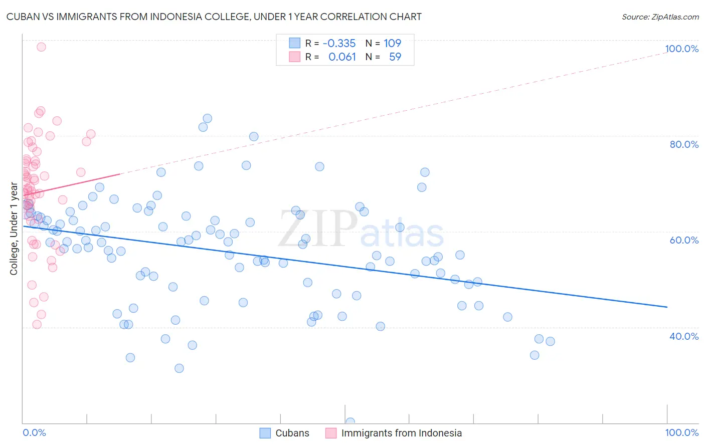 Cuban vs Immigrants from Indonesia College, Under 1 year