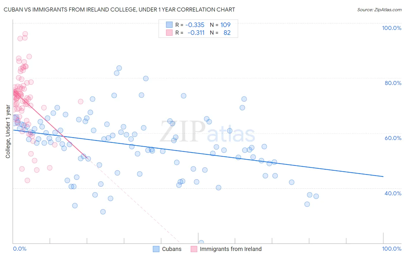Cuban vs Immigrants from Ireland College, Under 1 year
