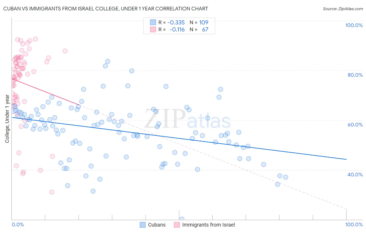 Cuban vs Immigrants from Israel College, Under 1 year