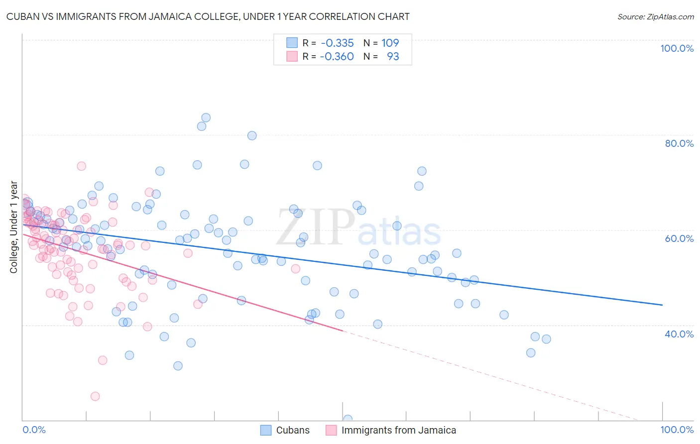 Cuban vs Immigrants from Jamaica College, Under 1 year