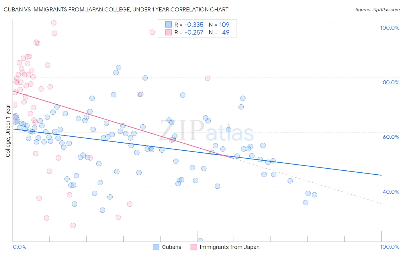 Cuban vs Immigrants from Japan College, Under 1 year