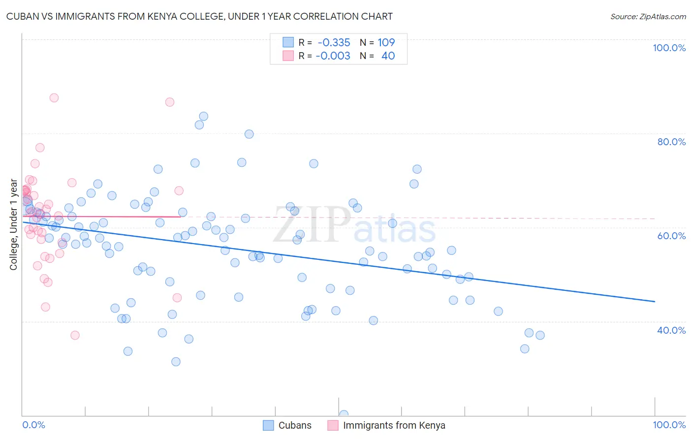 Cuban vs Immigrants from Kenya College, Under 1 year