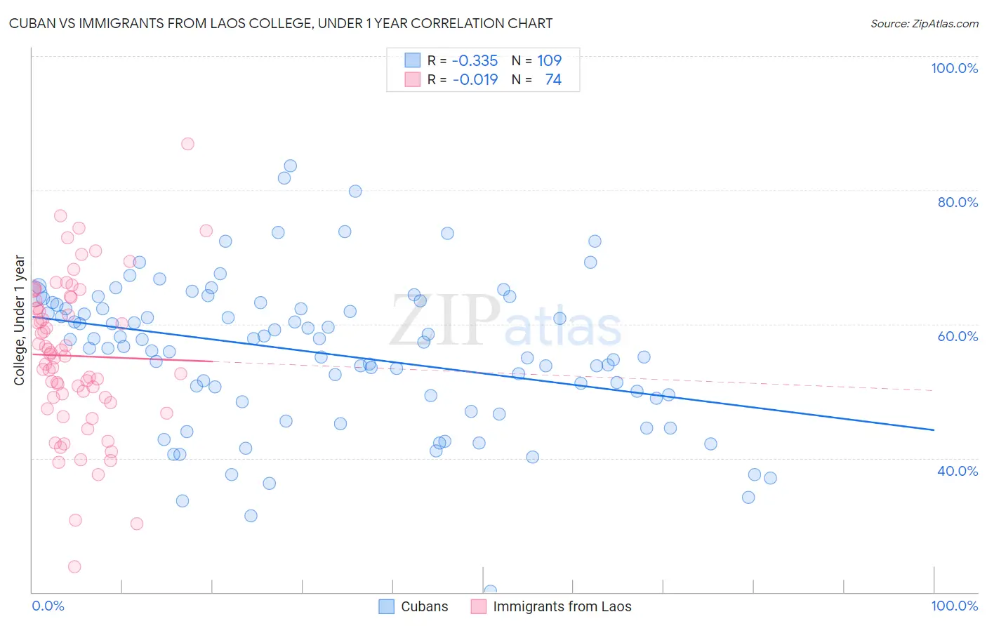 Cuban vs Immigrants from Laos College, Under 1 year