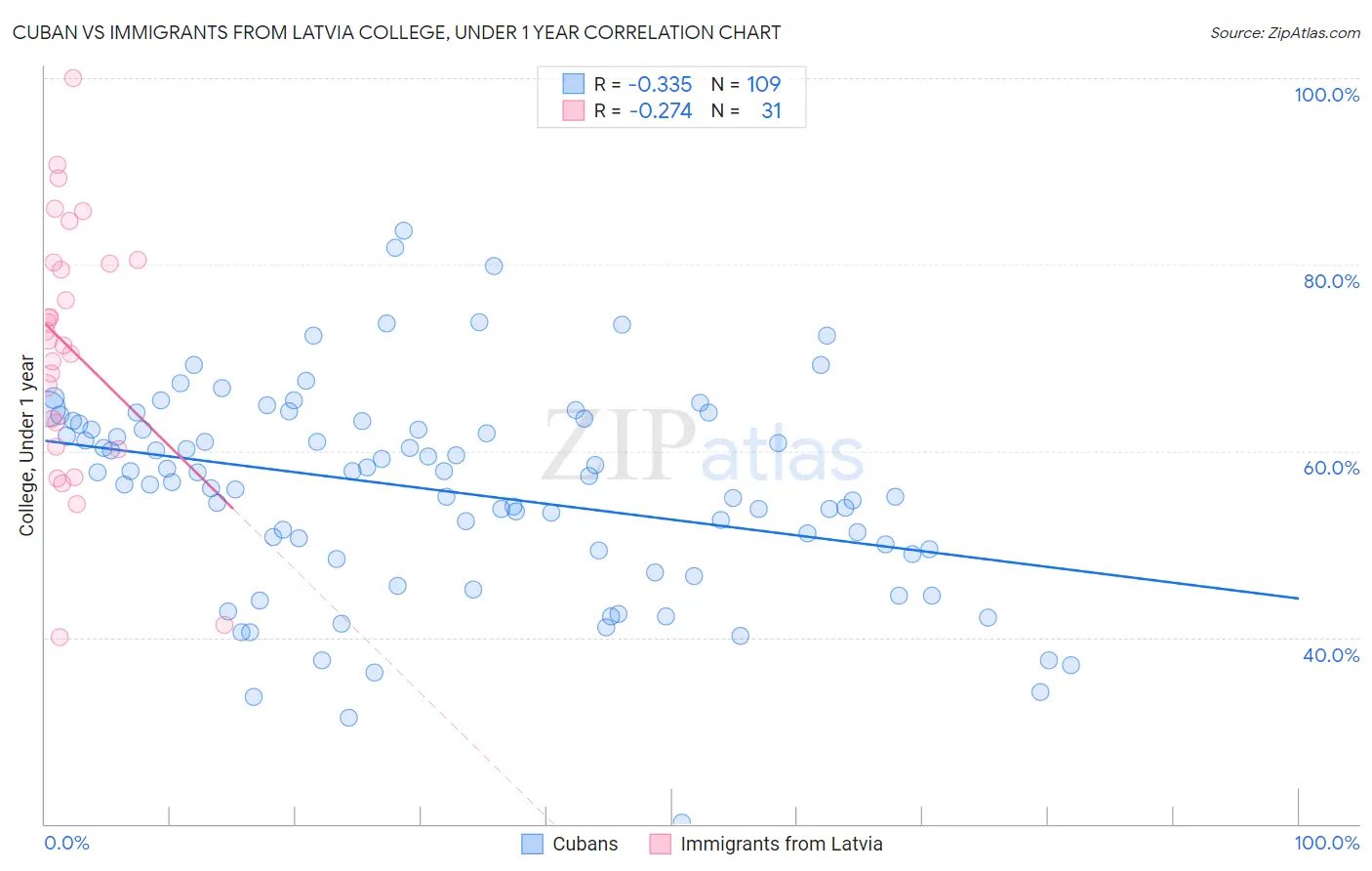 Cuban vs Immigrants from Latvia College, Under 1 year