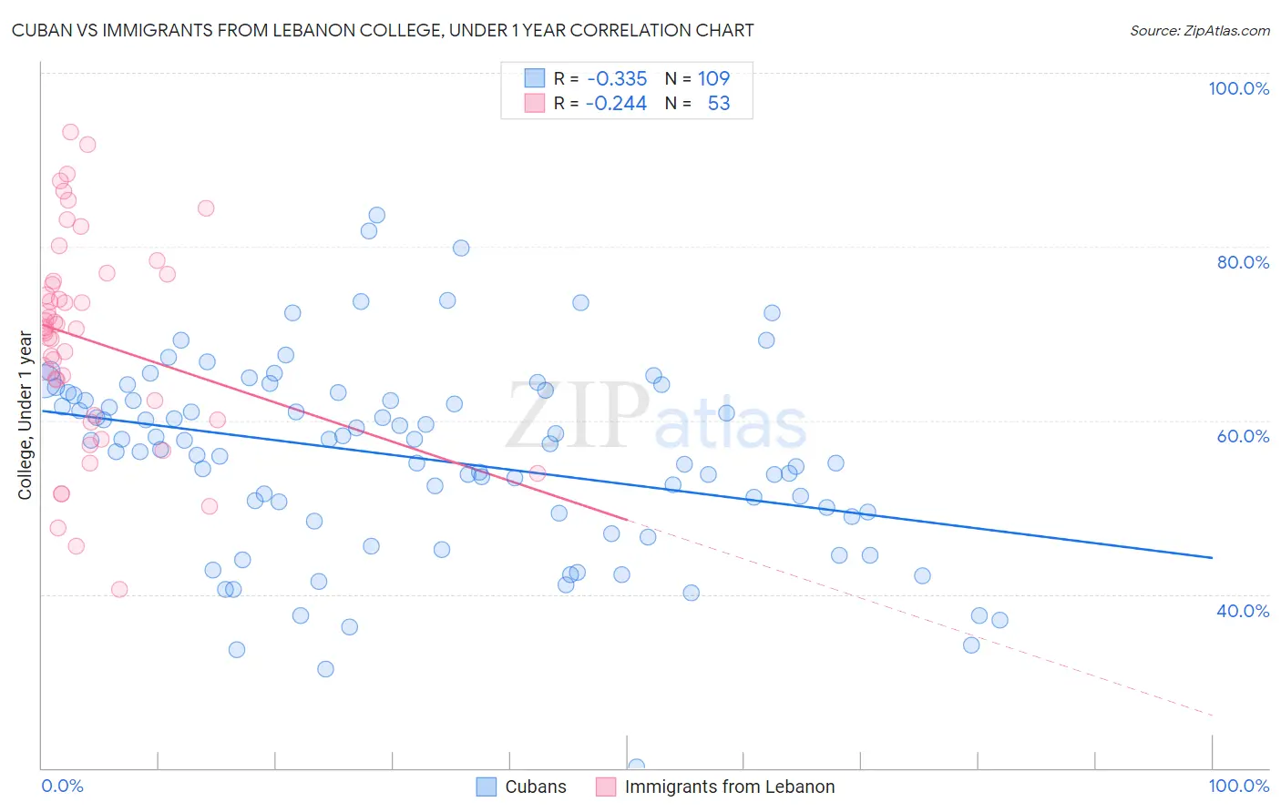 Cuban vs Immigrants from Lebanon College, Under 1 year