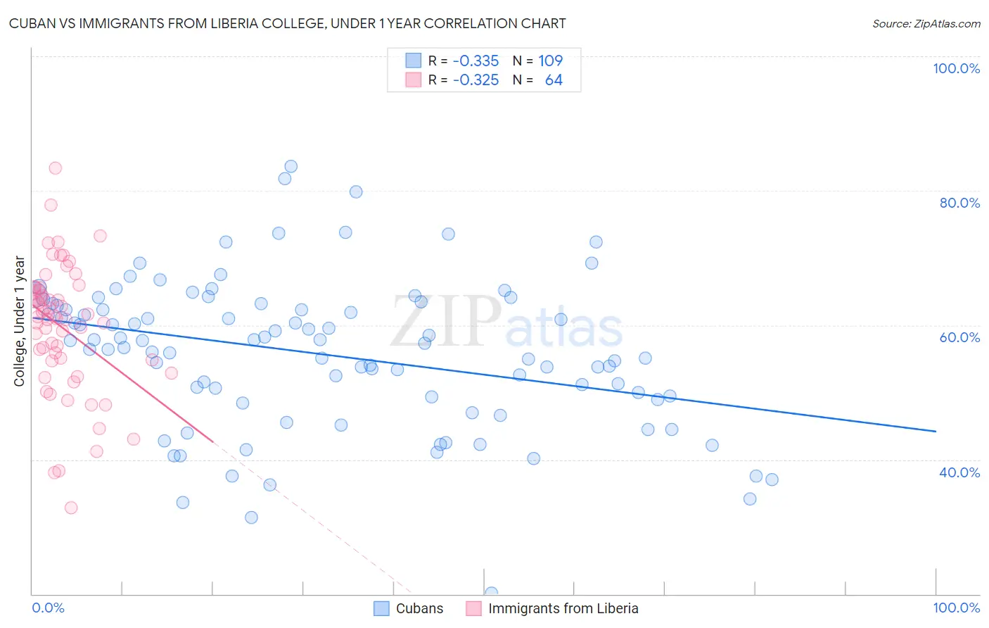 Cuban vs Immigrants from Liberia College, Under 1 year