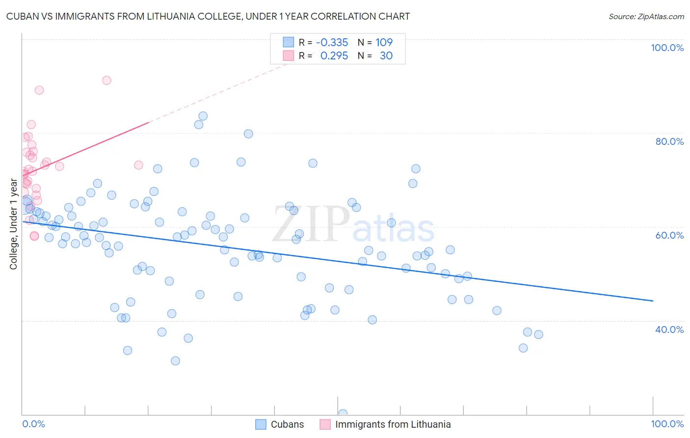 Cuban vs Immigrants from Lithuania College, Under 1 year